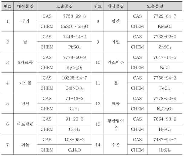 1차 년도 독성평가 유해물질 목록