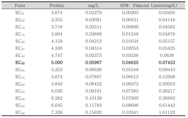 구리 생태독성평가(100%:0.5mg/L, Maximum Likelihood-Probit)