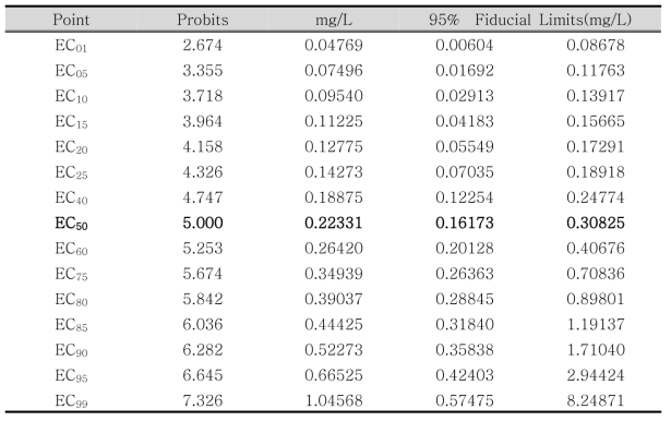 납 생태독성평가(100%:1mg/L, Maximum Likelihood-Probit)