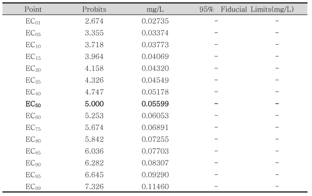 카드뮴 생태독성평가(100%:0.5mg/L, Maximum Likelihood-Probit)