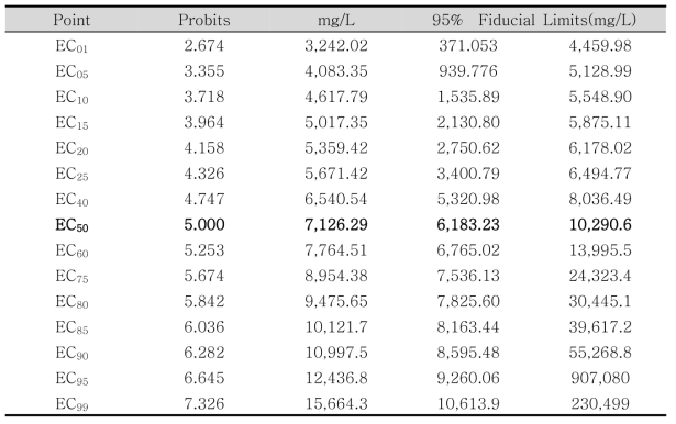 염소이온 생태독성평가(100%:50,000mg/L, Maximum Likelihood-Probit)