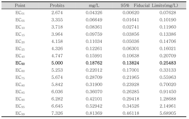 철 생태독성평가(100%:0.5mg/L, Maximum Likelihood-Probit)