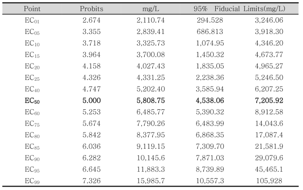 황산염이온 생태독성평가(100%:50,000mg/L, Maximum Likelihood-Probit)