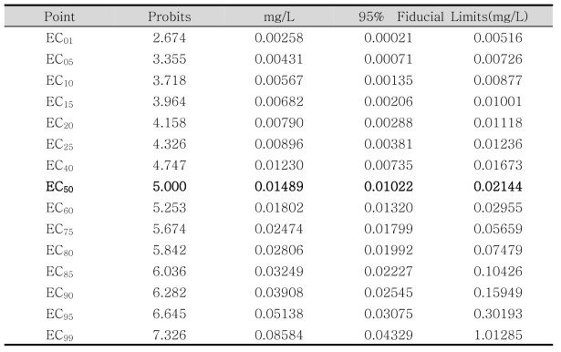 수은 생태독성평가(100%:0.1mg/L, Maximum Likelihood-Probit)