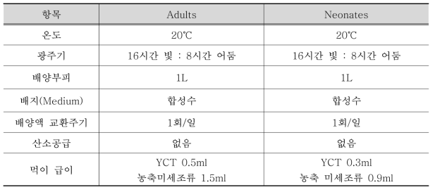 물벼룩 배양 조건