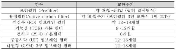 카트리지 필터 교환주기