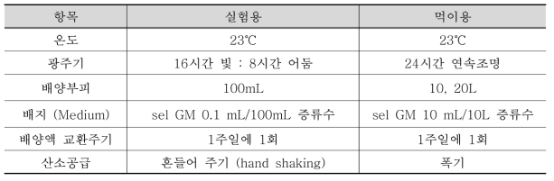 미세조류 배양조건 (2020년)