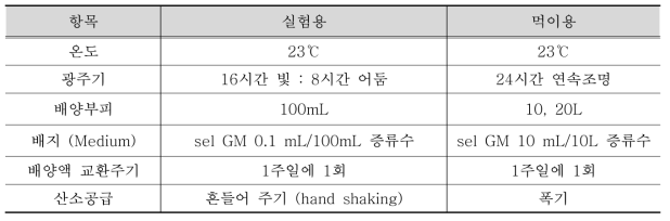 미세조류 배양 조건 (2021년)