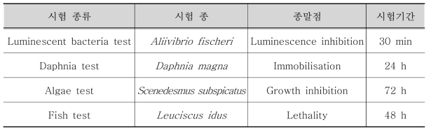 독일의 폐수부과금에 대한 독성시험방법