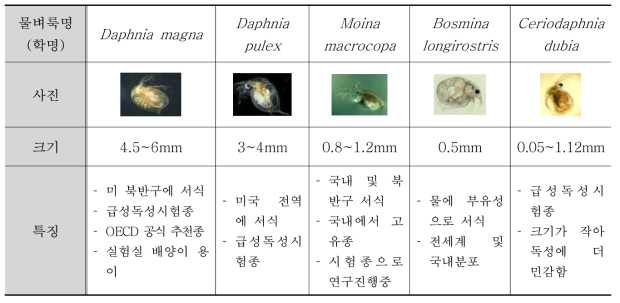 물벼룩 기반 생태독성 비교(생태독성관리제도’정책방향 및 향후계획, 환경부, 2017.11)