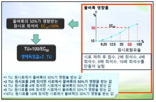 생태독성(TU) 산정방법(‘생태독성관리제도’정책방향 및 향후계획, 환경부, 2017.11)