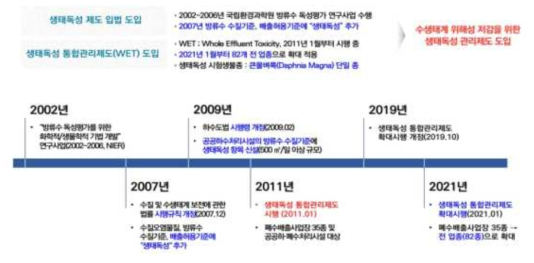 생태독성관리제도 추진 경과 (수질TMS, 생태독성 합동연찬회, 2023)