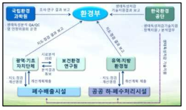 생태독성 관리제도 운영체계