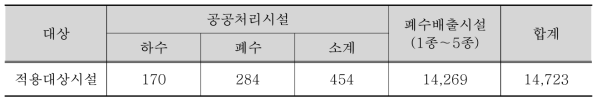 생태독성 적용대상 (수질TMS, 생태독성 합동연찬회, 2023)