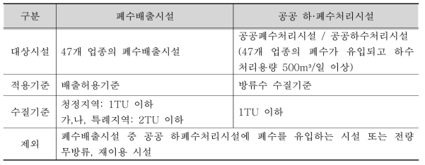 생태독성 법적기준