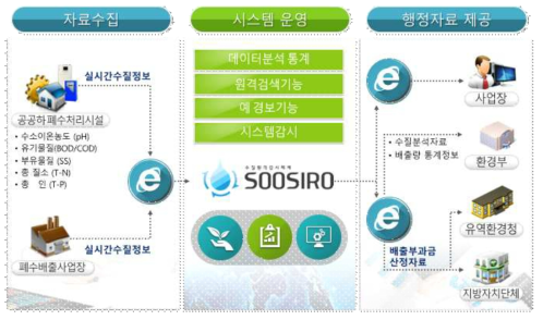 수질원격감시체계(TMS) 개요 (SOOSIRO, TMS 소개, www.soosiro.or.kr)