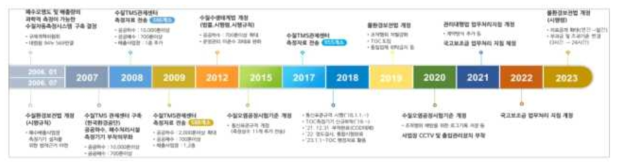 수질 TMS 관련 추진경과 (수질TMSS, 생태독성 합동연찬회, 2023)