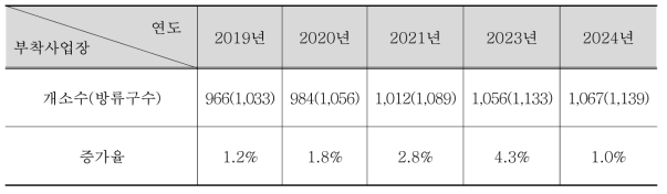 수질 TMS 부착 사업장 현황 (수질TMSS, 생태독성 합동연찬회, 2023)