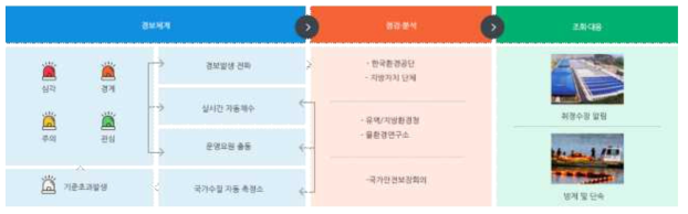 국가수질자동측정소에 의한 수질오염감시 경보시스템