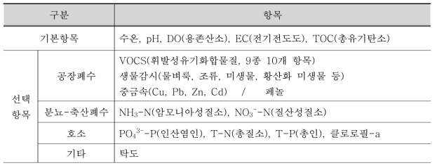 국가수질자동측정망 측정항목