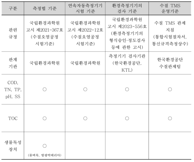 수질TMS 측정기기 관련 규정 현황