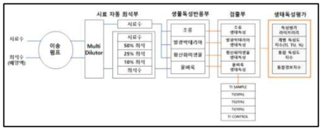 다종 생물센서 기반 온라인 생태독성 측정장비 개념도