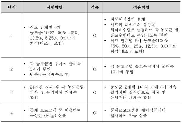 수질오염공정시험기준 적용