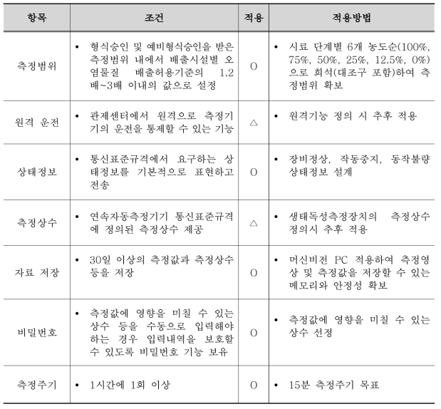 수질 연속자동측정방법 조건 적용