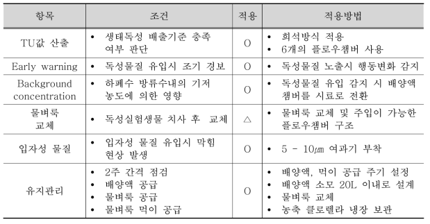 수질TMS 조건 적용