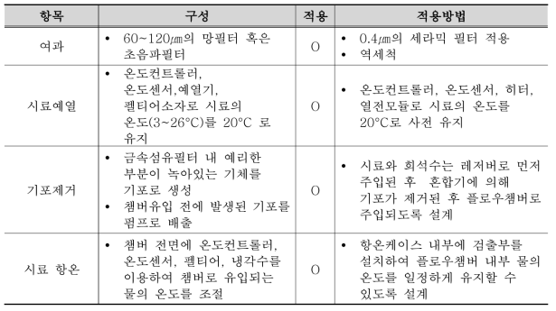 상용품 구성 분석