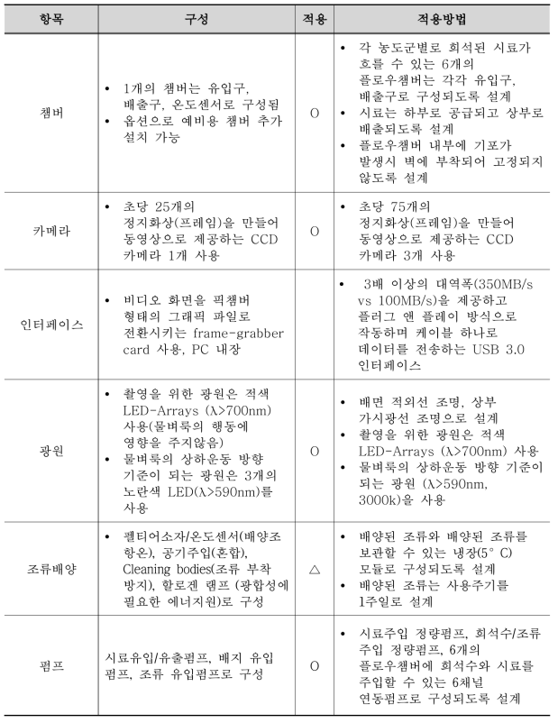 상용품 구성 분석 - 계속