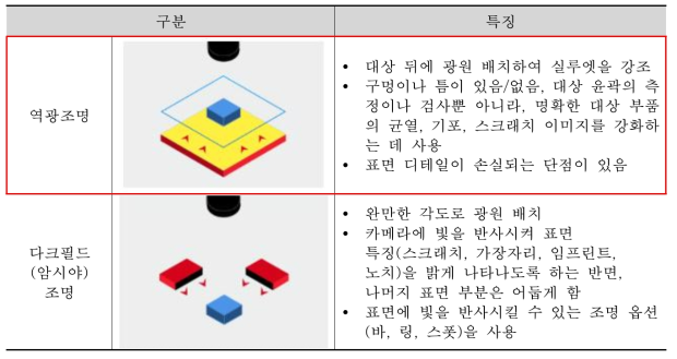 물벼룩 촬영 조명방법 비교(COGNEX, 머신비전조명)