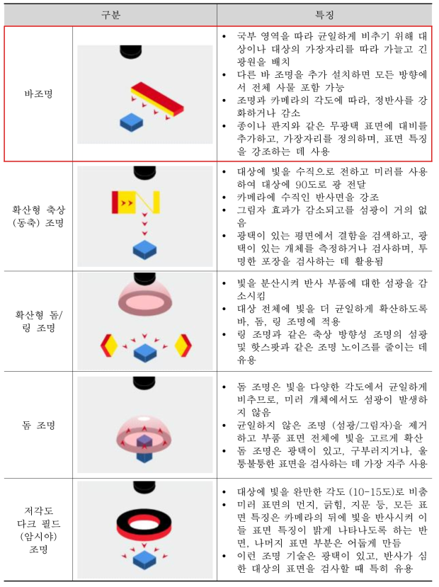 물벼룩 촬영 조명방법 비교(COGNEX, 머신비전조명)