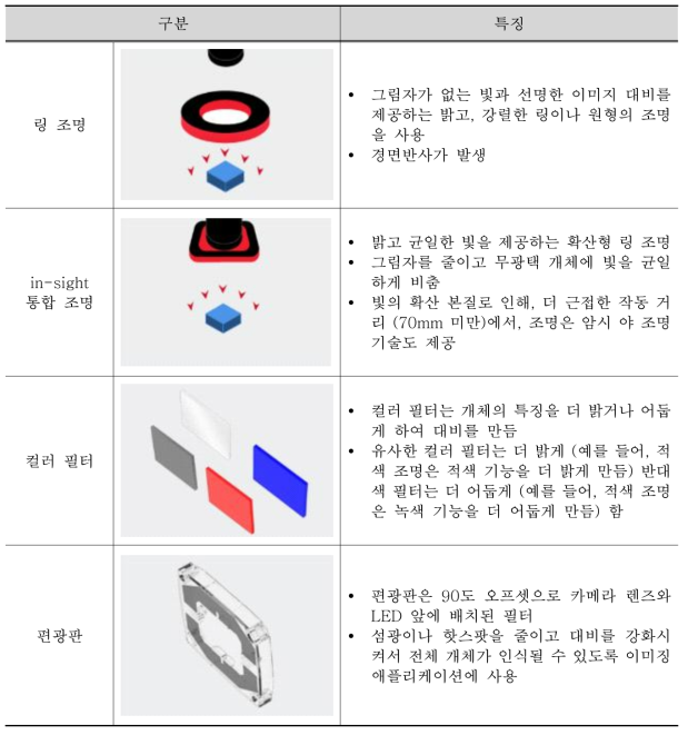 물벼룩 촬영 조명방법 비교(COGNEX, 머신비전조명)