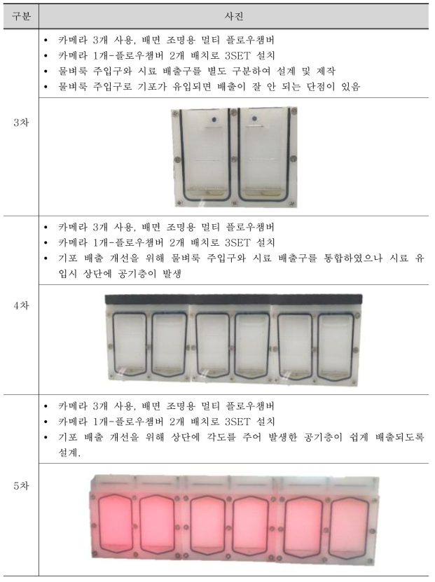 물벼룩 생태독성측정장치 멀티플로우 챔버 시험품 비교 - 계속