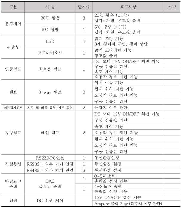 물벼룩 생태독성 연속자동측정기 제어보드 기능요구서