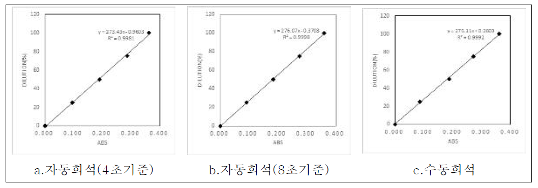 희석 정확성 검증 시험 결과 그래프