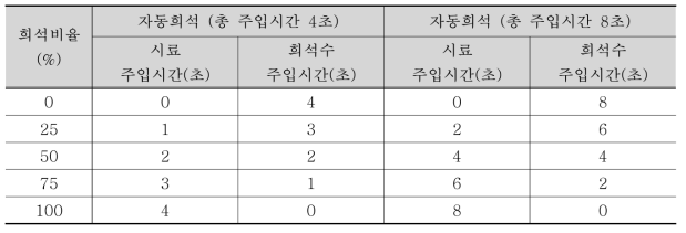 희석 정확성 검증 시험 조건