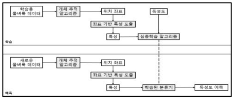 물벼룩을 이용한 독성지수 예측 프로세스