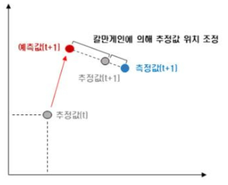 칼만 필터 요약도