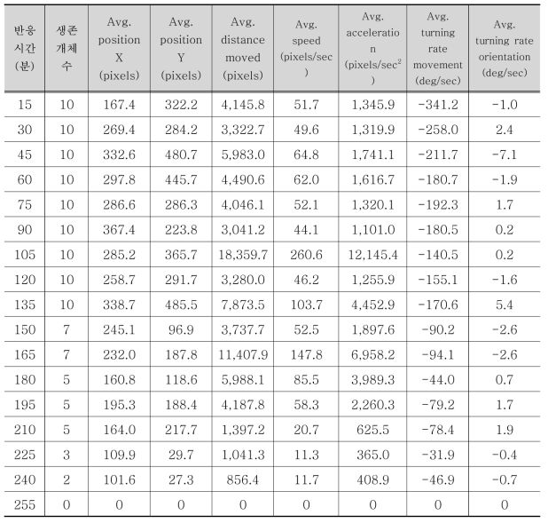 물벼룩 생태독성 반응시간별 영상분석 결과