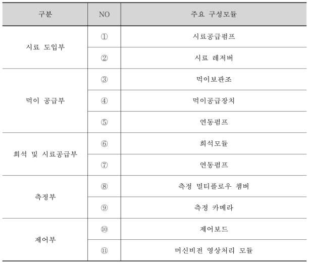 물벼룩 생태독성측정장치 주요 구성모듈