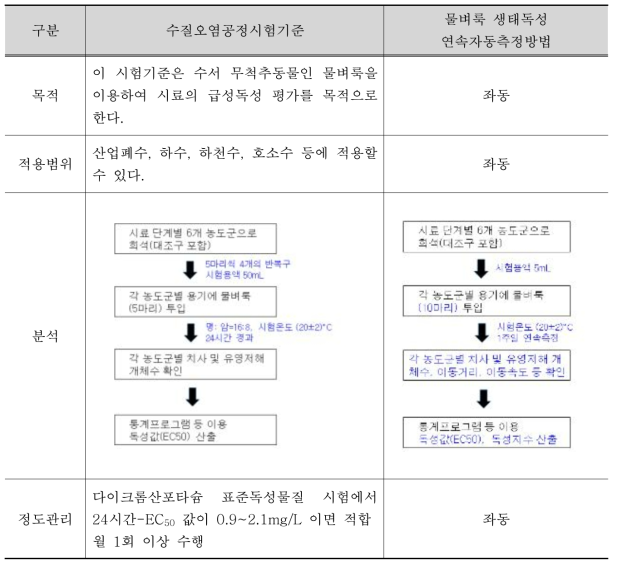 물벼룩 생태독성 연속자동측정방법 비교