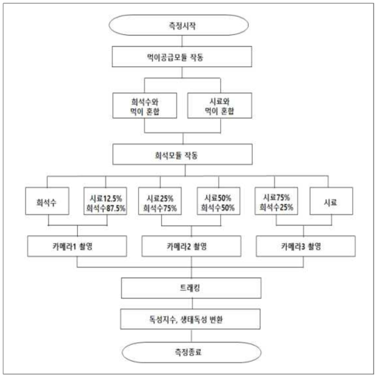 물벼룩 생태독성측정장치 분석흐름도