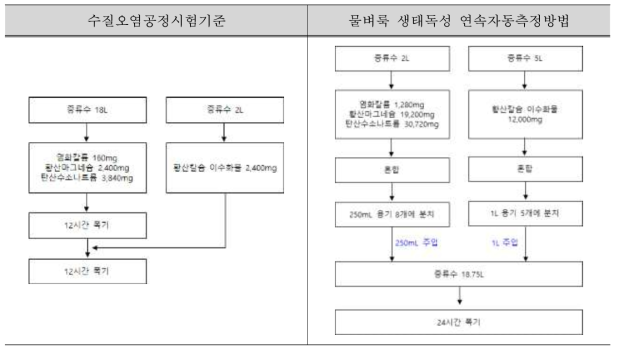 물벼룩 생태독성 배양액제조 비교