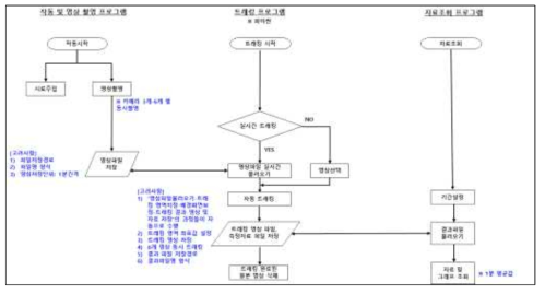 물벼룩 생태독성측정장치 프로그램 플로우차트