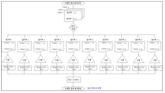 물벼룩 생태독성측정장치 트래킹 결과 분석 플로우차트