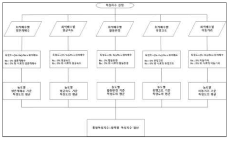 물벼룩 생태독성측정장치 생태독성지수 산정단계