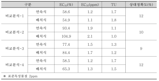 물벼룩 생태독성측정장치 성능 비교 시험 결과