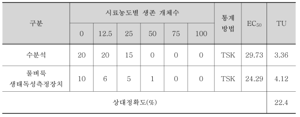 물벼룩 생태독성측정장치의 생태독성 상대정확도